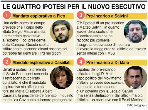 Governo, le quattro ipotesi sul tavolo del Presidente Mattarella