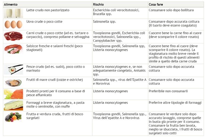 Alimentazione sicura in gravidanza